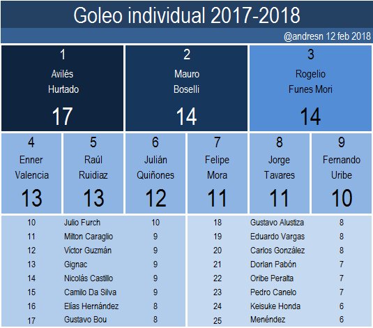 Aviles Hurtado liderea el goleo en el periodo 2017-2018